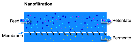 filtracion por membrana nanofiltracion