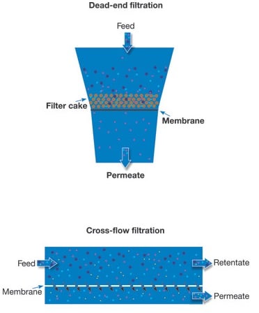 filtracion por membrana tangencial y frontal