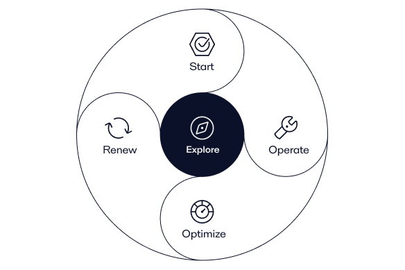 Explore phase in Alfa Laval service lifecycle