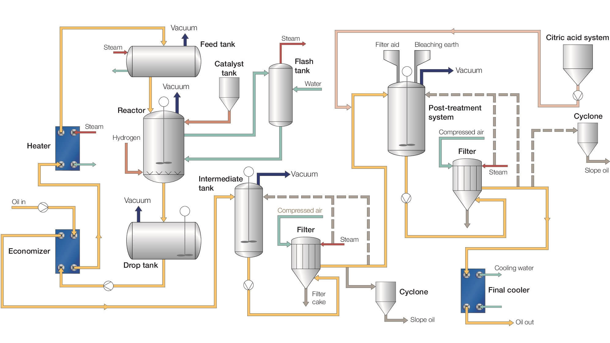 Hydrogenation process flow diagram.jpg