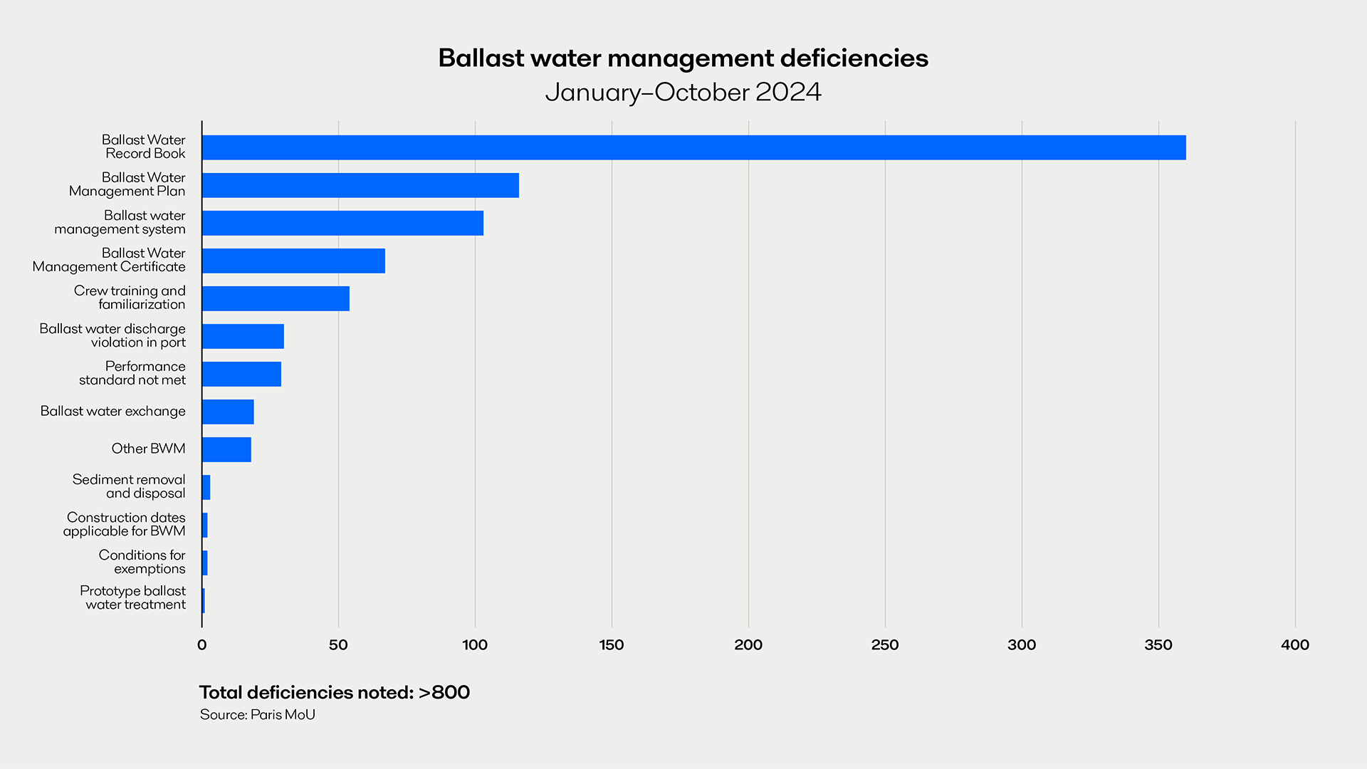 Ballast water management deficiencies Januray-October 2024